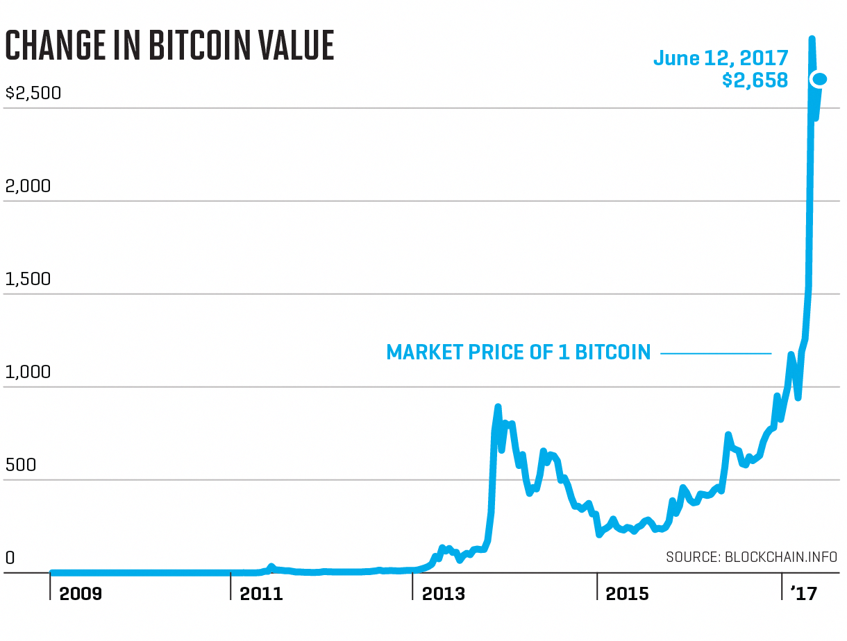 Bitcoin Gold Chart
